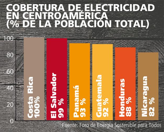 Acceso a energía